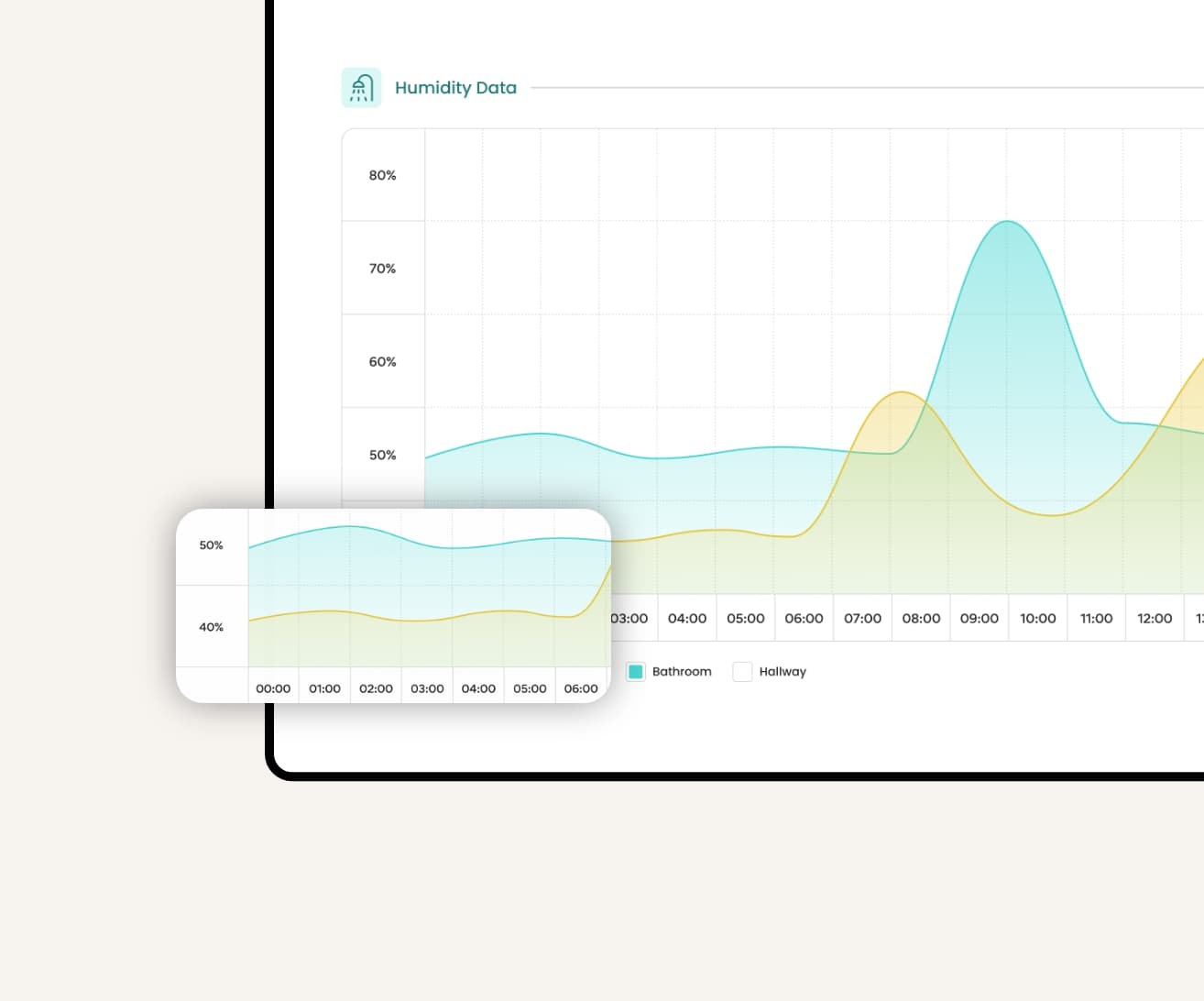 Canary Care Portal Activity dashboard, displaying blue and yellow area charts of daily activity trends and changes in routine.