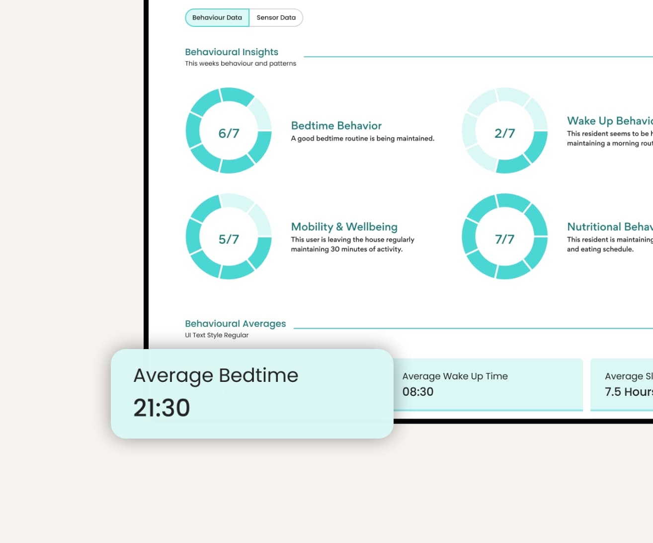 Canary Care Portal Reporting dashboard, displaying four segmented progress charts on various behavioural insights.