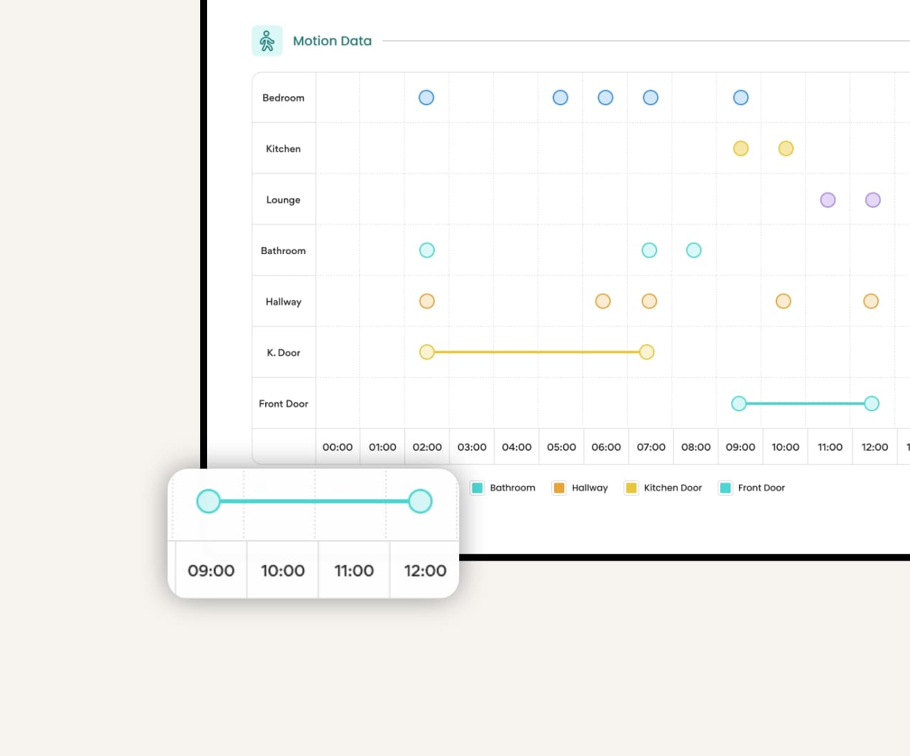 Canary Care Portal Activity dashboard, displaying activity across rooms throughout different times in one day.